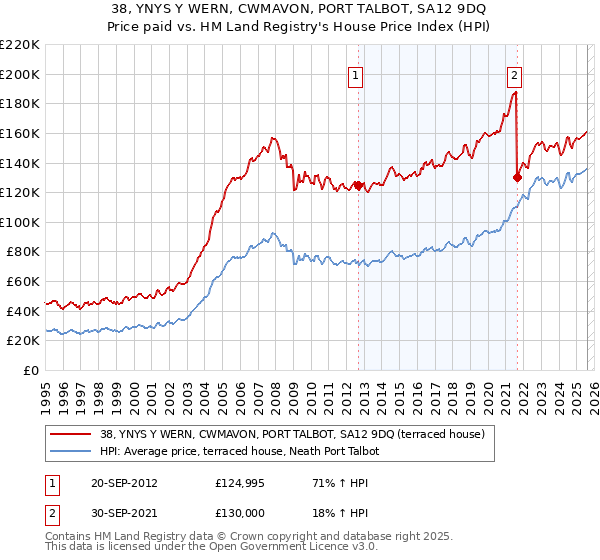 38, YNYS Y WERN, CWMAVON, PORT TALBOT, SA12 9DQ: Price paid vs HM Land Registry's House Price Index