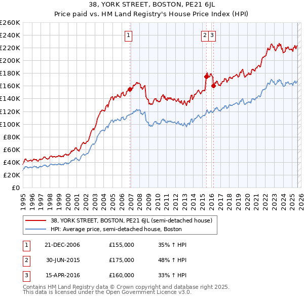 38, YORK STREET, BOSTON, PE21 6JL: Price paid vs HM Land Registry's House Price Index