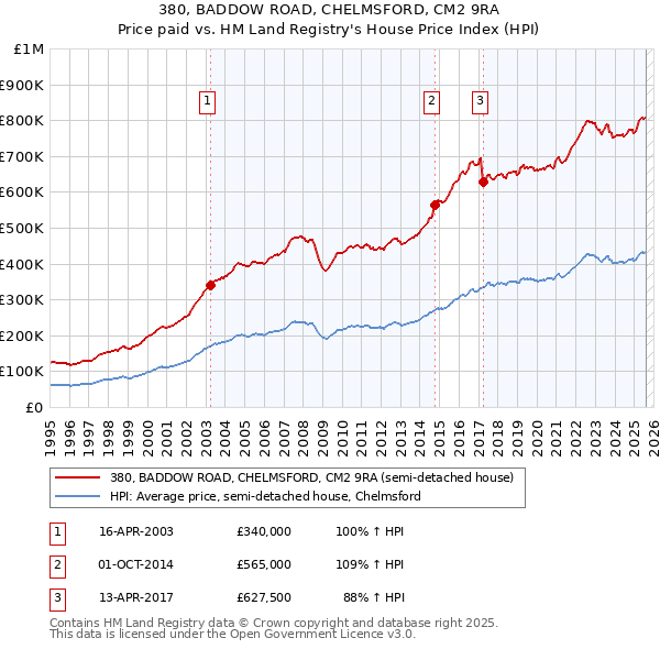 380, BADDOW ROAD, CHELMSFORD, CM2 9RA: Price paid vs HM Land Registry's House Price Index
