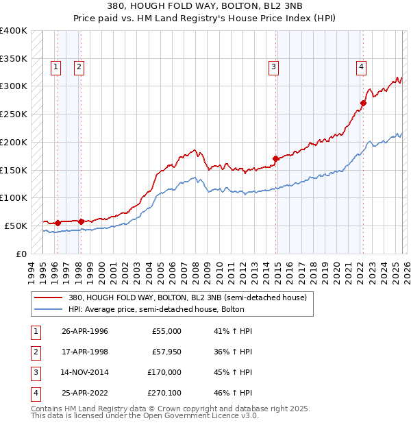 380, HOUGH FOLD WAY, BOLTON, BL2 3NB: Price paid vs HM Land Registry's House Price Index