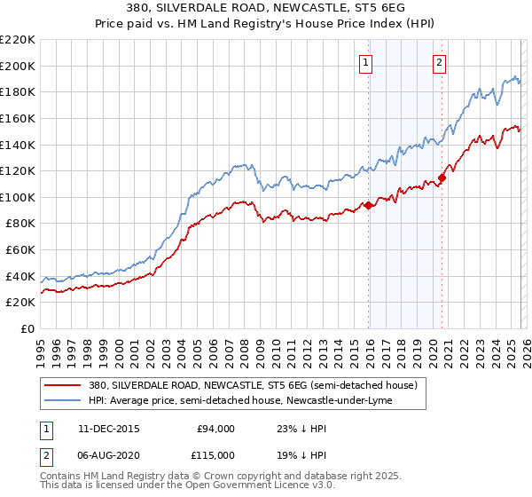 380, SILVERDALE ROAD, NEWCASTLE, ST5 6EG: Price paid vs HM Land Registry's House Price Index
