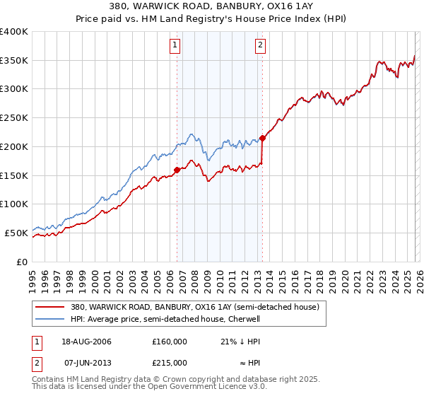 380, WARWICK ROAD, BANBURY, OX16 1AY: Price paid vs HM Land Registry's House Price Index