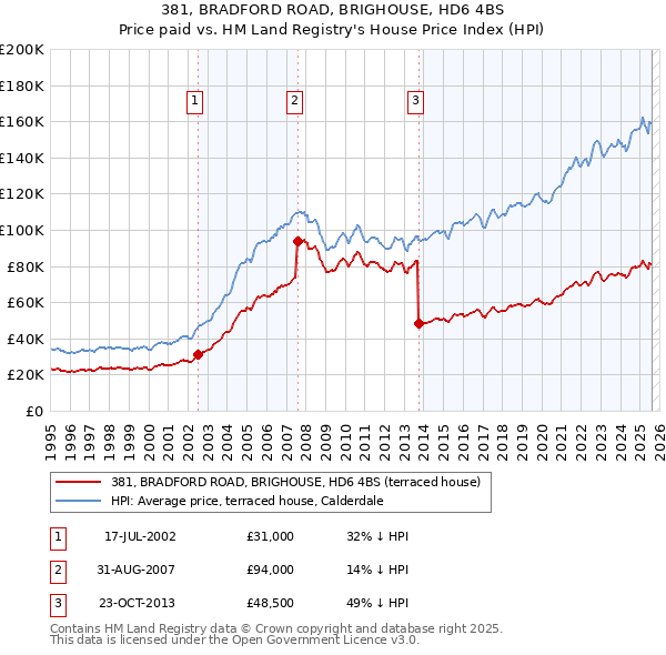 381, BRADFORD ROAD, BRIGHOUSE, HD6 4BS: Price paid vs HM Land Registry's House Price Index
