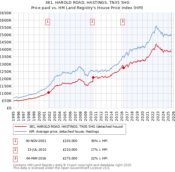 381, HAROLD ROAD, HASTINGS, TN35 5HG: Price paid vs HM Land Registry's House Price Index