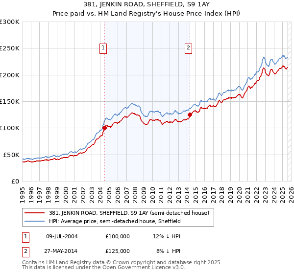 381, JENKIN ROAD, SHEFFIELD, S9 1AY: Price paid vs HM Land Registry's House Price Index