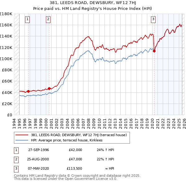 381, LEEDS ROAD, DEWSBURY, WF12 7HJ: Price paid vs HM Land Registry's House Price Index
