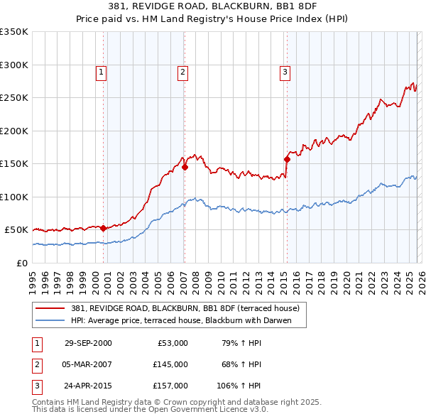 381, REVIDGE ROAD, BLACKBURN, BB1 8DF: Price paid vs HM Land Registry's House Price Index