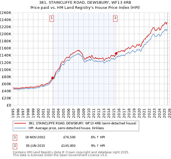 381, STAINCLIFFE ROAD, DEWSBURY, WF13 4RB: Price paid vs HM Land Registry's House Price Index