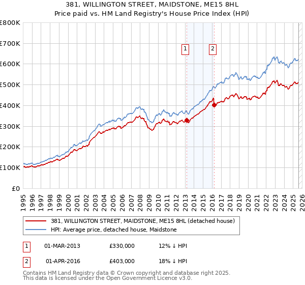 381, WILLINGTON STREET, MAIDSTONE, ME15 8HL: Price paid vs HM Land Registry's House Price Index