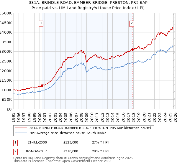 381A, BRINDLE ROAD, BAMBER BRIDGE, PRESTON, PR5 6AP: Price paid vs HM Land Registry's House Price Index