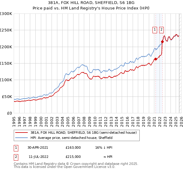 381A, FOX HILL ROAD, SHEFFIELD, S6 1BG: Price paid vs HM Land Registry's House Price Index