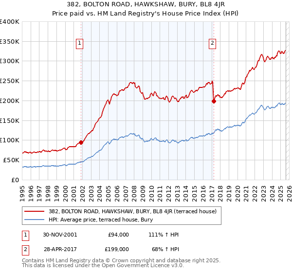 382, BOLTON ROAD, HAWKSHAW, BURY, BL8 4JR: Price paid vs HM Land Registry's House Price Index
