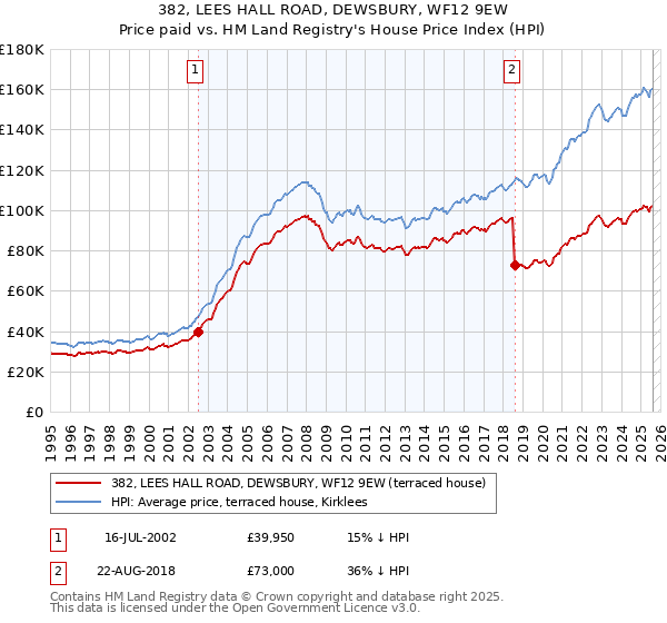 382, LEES HALL ROAD, DEWSBURY, WF12 9EW: Price paid vs HM Land Registry's House Price Index