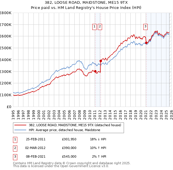 382, LOOSE ROAD, MAIDSTONE, ME15 9TX: Price paid vs HM Land Registry's House Price Index