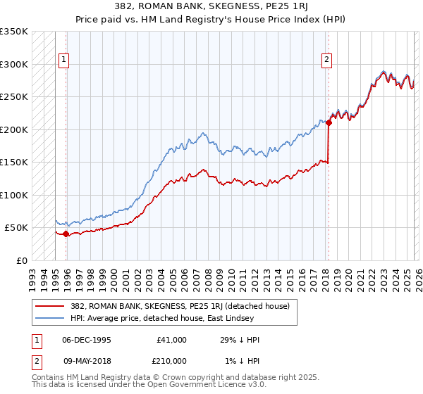382, ROMAN BANK, SKEGNESS, PE25 1RJ: Price paid vs HM Land Registry's House Price Index