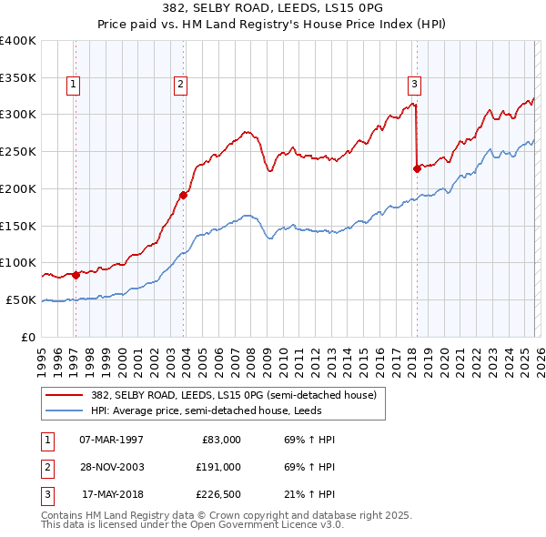 382, SELBY ROAD, LEEDS, LS15 0PG: Price paid vs HM Land Registry's House Price Index