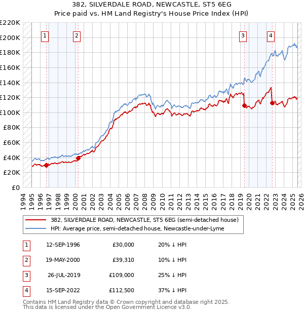 382, SILVERDALE ROAD, NEWCASTLE, ST5 6EG: Price paid vs HM Land Registry's House Price Index
