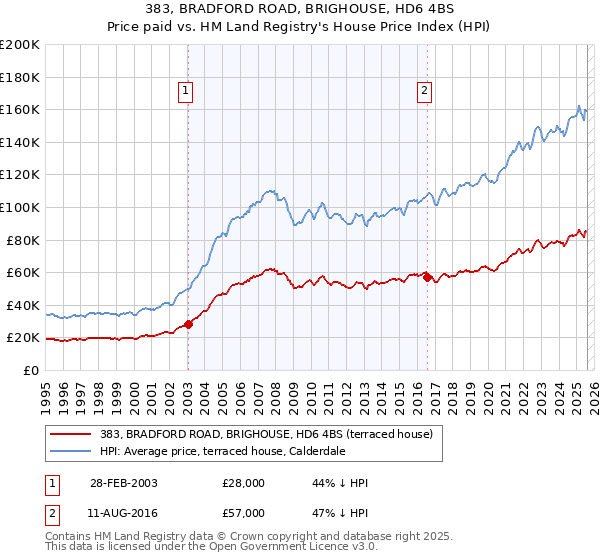 383, BRADFORD ROAD, BRIGHOUSE, HD6 4BS: Price paid vs HM Land Registry's House Price Index