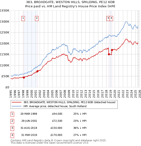 383, BROADGATE, WESTON HILLS, SPALDING, PE12 6DB: Price paid vs HM Land Registry's House Price Index