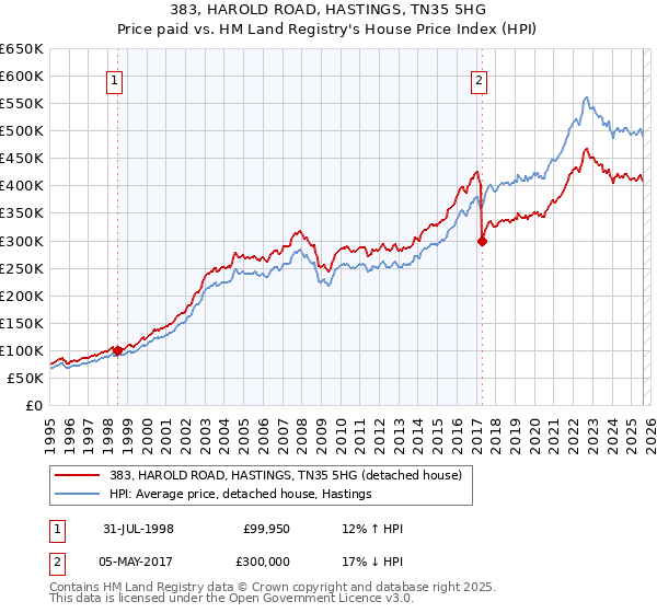 383, HAROLD ROAD, HASTINGS, TN35 5HG: Price paid vs HM Land Registry's House Price Index