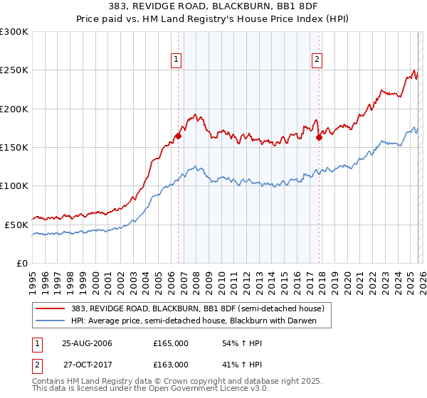 383, REVIDGE ROAD, BLACKBURN, BB1 8DF: Price paid vs HM Land Registry's House Price Index