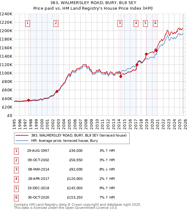 383, WALMERSLEY ROAD, BURY, BL9 5EY: Price paid vs HM Land Registry's House Price Index