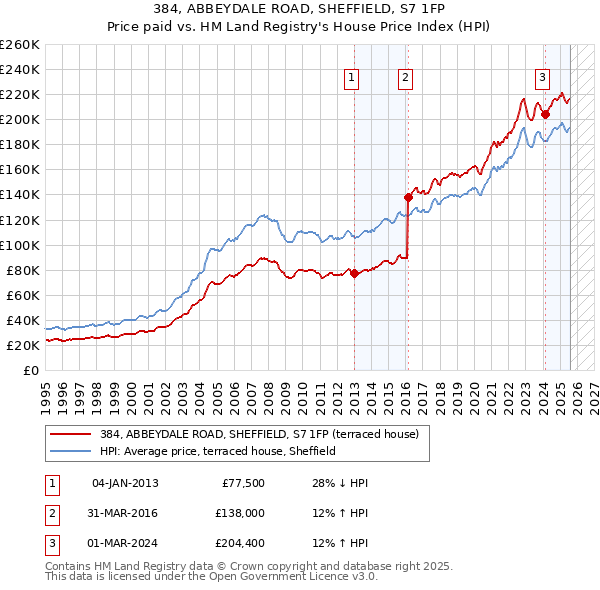 384, ABBEYDALE ROAD, SHEFFIELD, S7 1FP: Price paid vs HM Land Registry's House Price Index