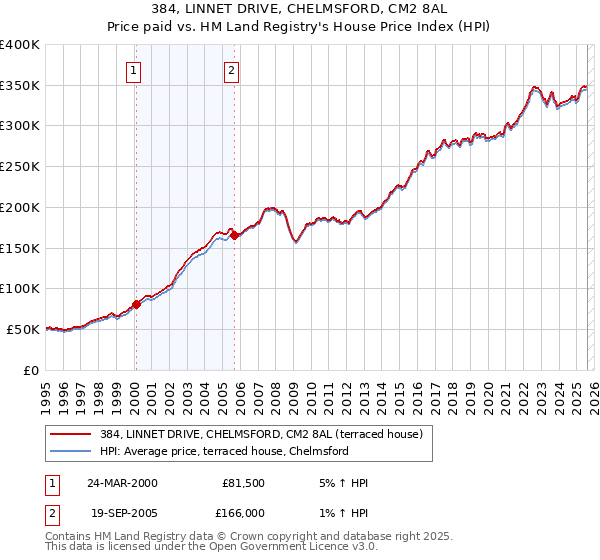 384, LINNET DRIVE, CHELMSFORD, CM2 8AL: Price paid vs HM Land Registry's House Price Index