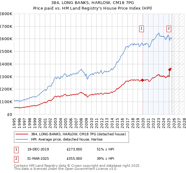 384, LONG BANKS, HARLOW, CM18 7PG: Price paid vs HM Land Registry's House Price Index