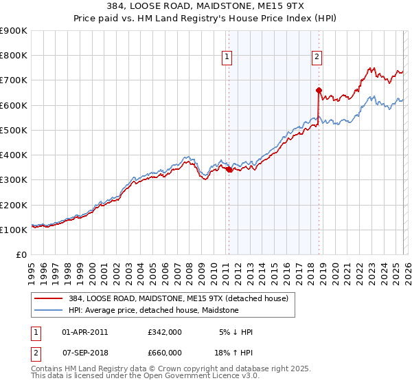 384, LOOSE ROAD, MAIDSTONE, ME15 9TX: Price paid vs HM Land Registry's House Price Index
