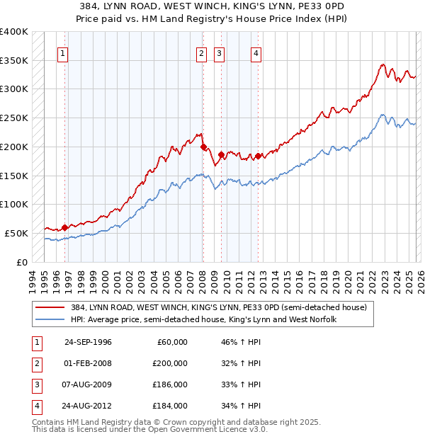 384, LYNN ROAD, WEST WINCH, KING'S LYNN, PE33 0PD: Price paid vs HM Land Registry's House Price Index