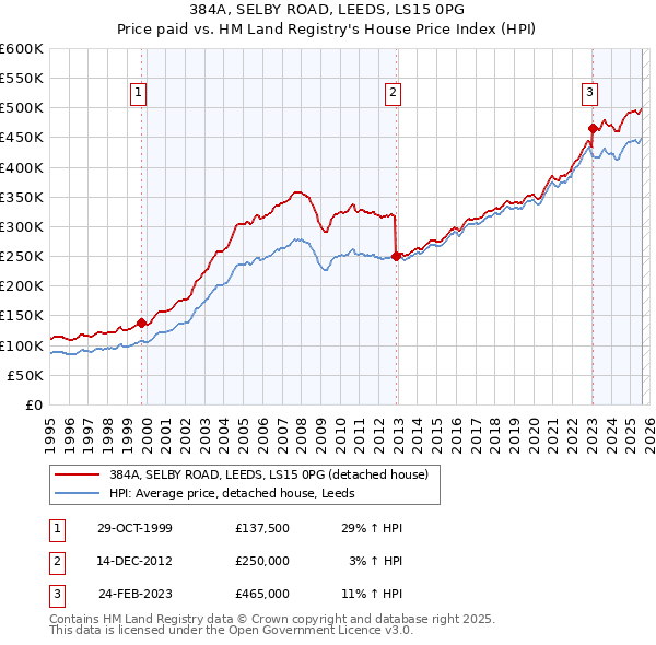 384A, SELBY ROAD, LEEDS, LS15 0PG: Price paid vs HM Land Registry's House Price Index