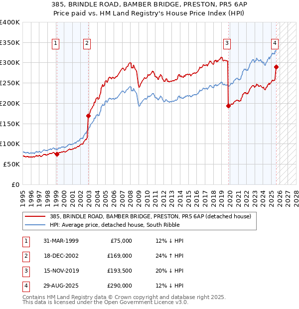 385, BRINDLE ROAD, BAMBER BRIDGE, PRESTON, PR5 6AP: Price paid vs HM Land Registry's House Price Index