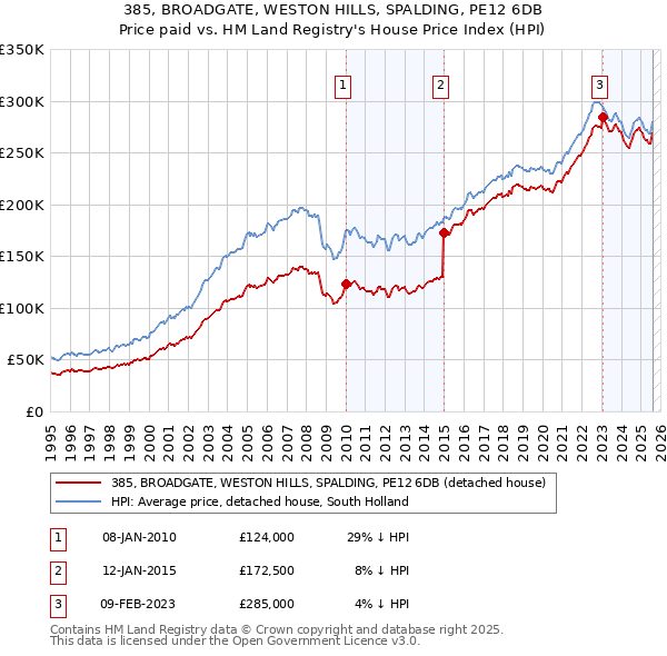 385, BROADGATE, WESTON HILLS, SPALDING, PE12 6DB: Price paid vs HM Land Registry's House Price Index