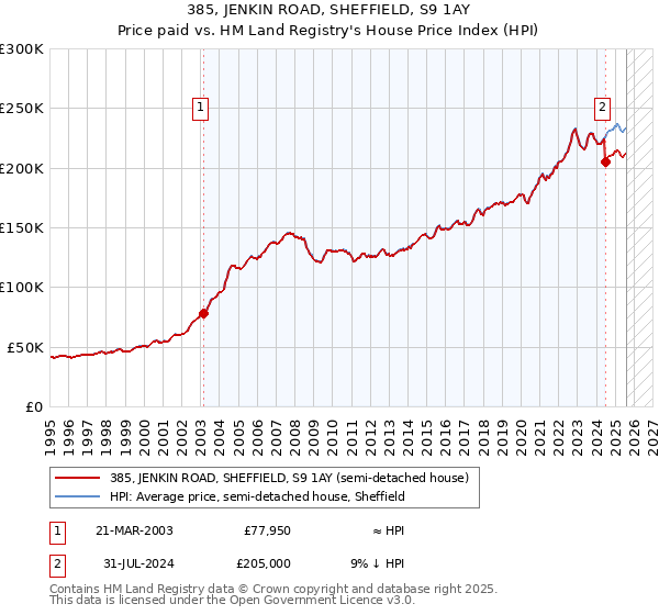 385, JENKIN ROAD, SHEFFIELD, S9 1AY: Price paid vs HM Land Registry's House Price Index