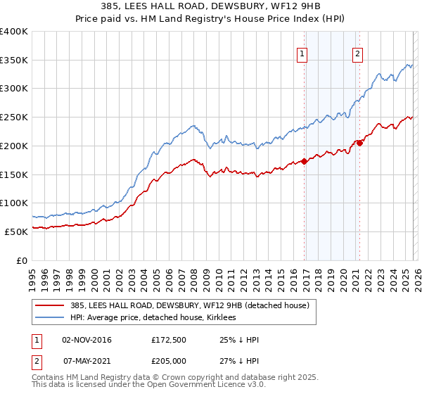 385, LEES HALL ROAD, DEWSBURY, WF12 9HB: Price paid vs HM Land Registry's House Price Index