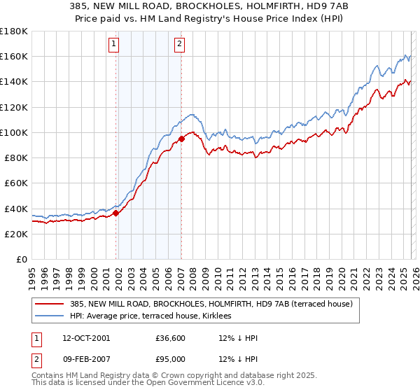 385, NEW MILL ROAD, BROCKHOLES, HOLMFIRTH, HD9 7AB: Price paid vs HM Land Registry's House Price Index