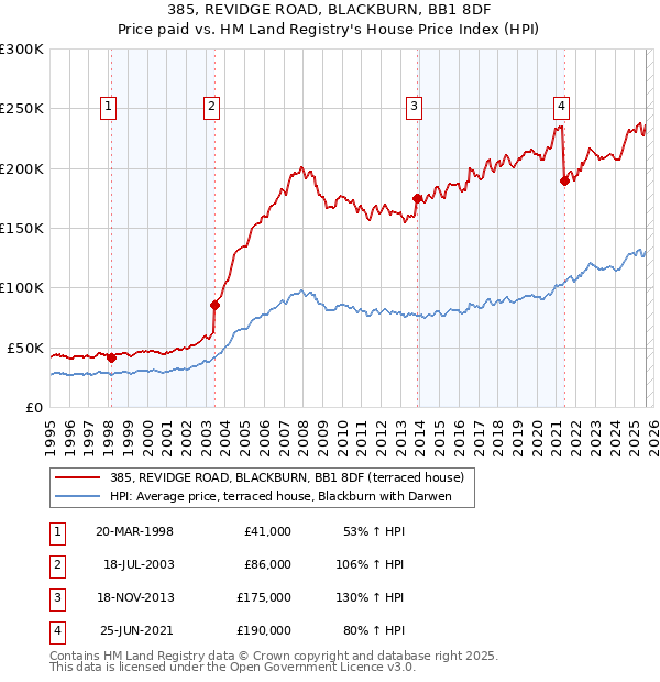 385, REVIDGE ROAD, BLACKBURN, BB1 8DF: Price paid vs HM Land Registry's House Price Index