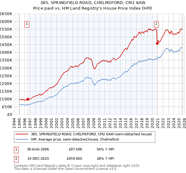 385, SPRINGFIELD ROAD, CHELMSFORD, CM2 6AW: Price paid vs HM Land Registry's House Price Index