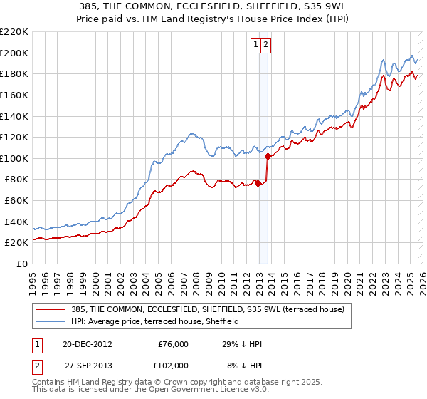 385, THE COMMON, ECCLESFIELD, SHEFFIELD, S35 9WL: Price paid vs HM Land Registry's House Price Index