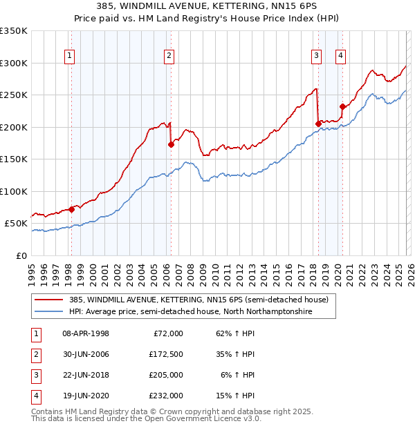385, WINDMILL AVENUE, KETTERING, NN15 6PS: Price paid vs HM Land Registry's House Price Index