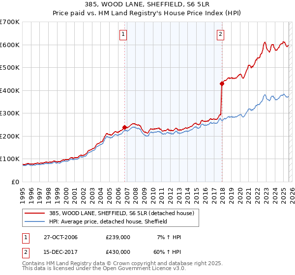 385, WOOD LANE, SHEFFIELD, S6 5LR: Price paid vs HM Land Registry's House Price Index