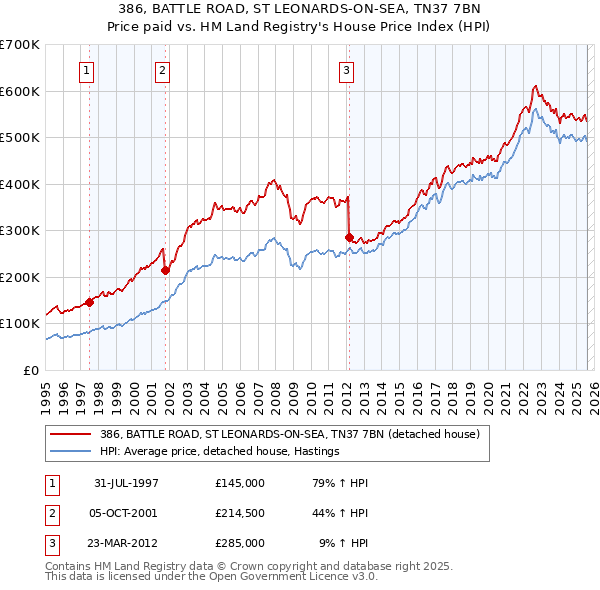 386, BATTLE ROAD, ST LEONARDS-ON-SEA, TN37 7BN: Price paid vs HM Land Registry's House Price Index