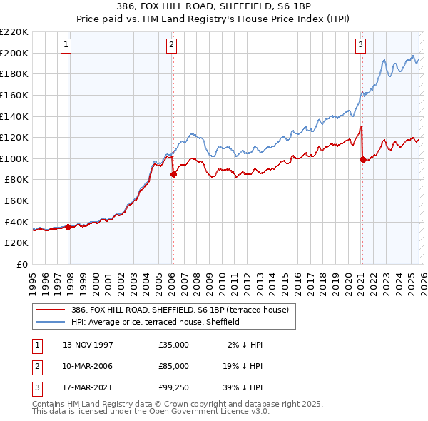 386, FOX HILL ROAD, SHEFFIELD, S6 1BP: Price paid vs HM Land Registry's House Price Index