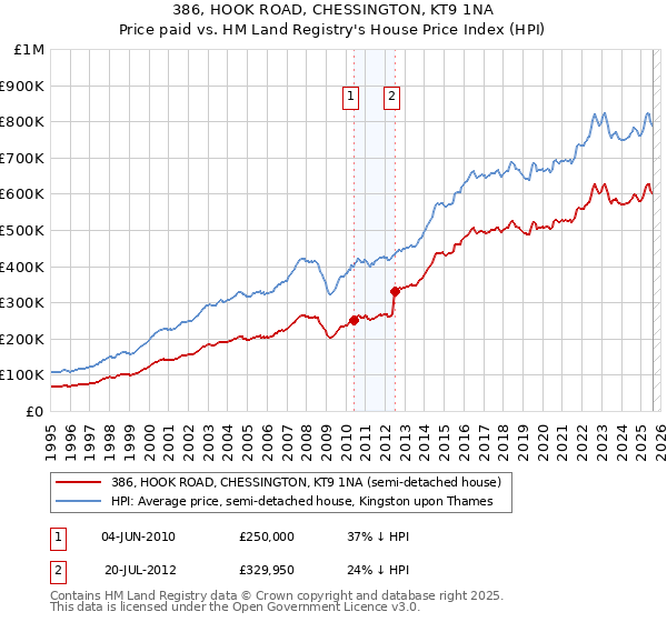 386, HOOK ROAD, CHESSINGTON, KT9 1NA: Price paid vs HM Land Registry's House Price Index