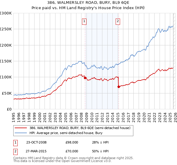 386, WALMERSLEY ROAD, BURY, BL9 6QE: Price paid vs HM Land Registry's House Price Index