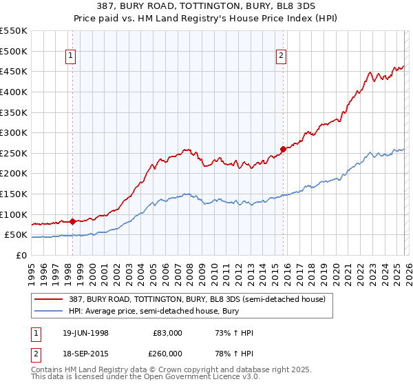 387, BURY ROAD, TOTTINGTON, BURY, BL8 3DS: Price paid vs HM Land Registry's House Price Index