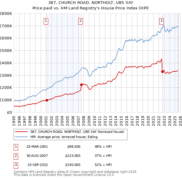 387, CHURCH ROAD, NORTHOLT, UB5 5AY: Price paid vs HM Land Registry's House Price Index