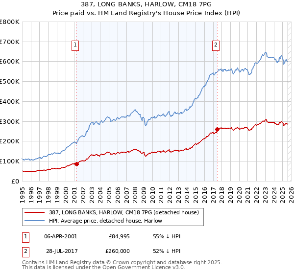 387, LONG BANKS, HARLOW, CM18 7PG: Price paid vs HM Land Registry's House Price Index
