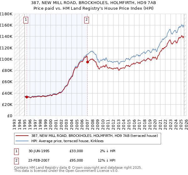387, NEW MILL ROAD, BROCKHOLES, HOLMFIRTH, HD9 7AB: Price paid vs HM Land Registry's House Price Index